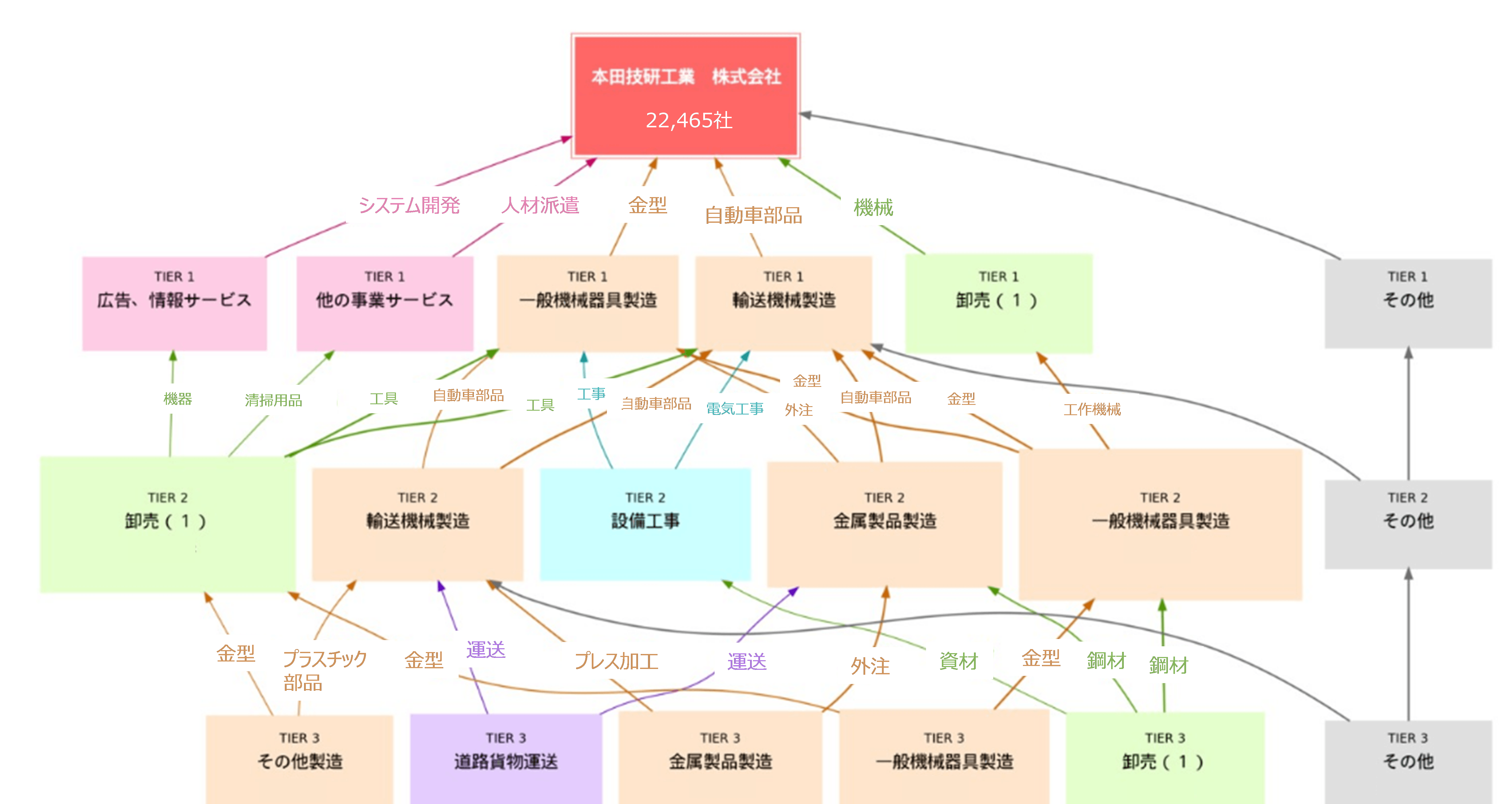 自動車業界」サプライチェーン動向調査（2024年12月）｜株式会社 帝国