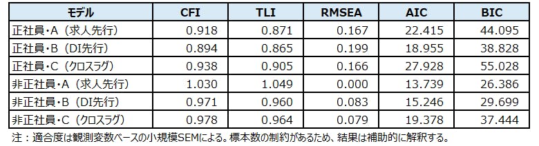 【表７　SEMの適合度比較】