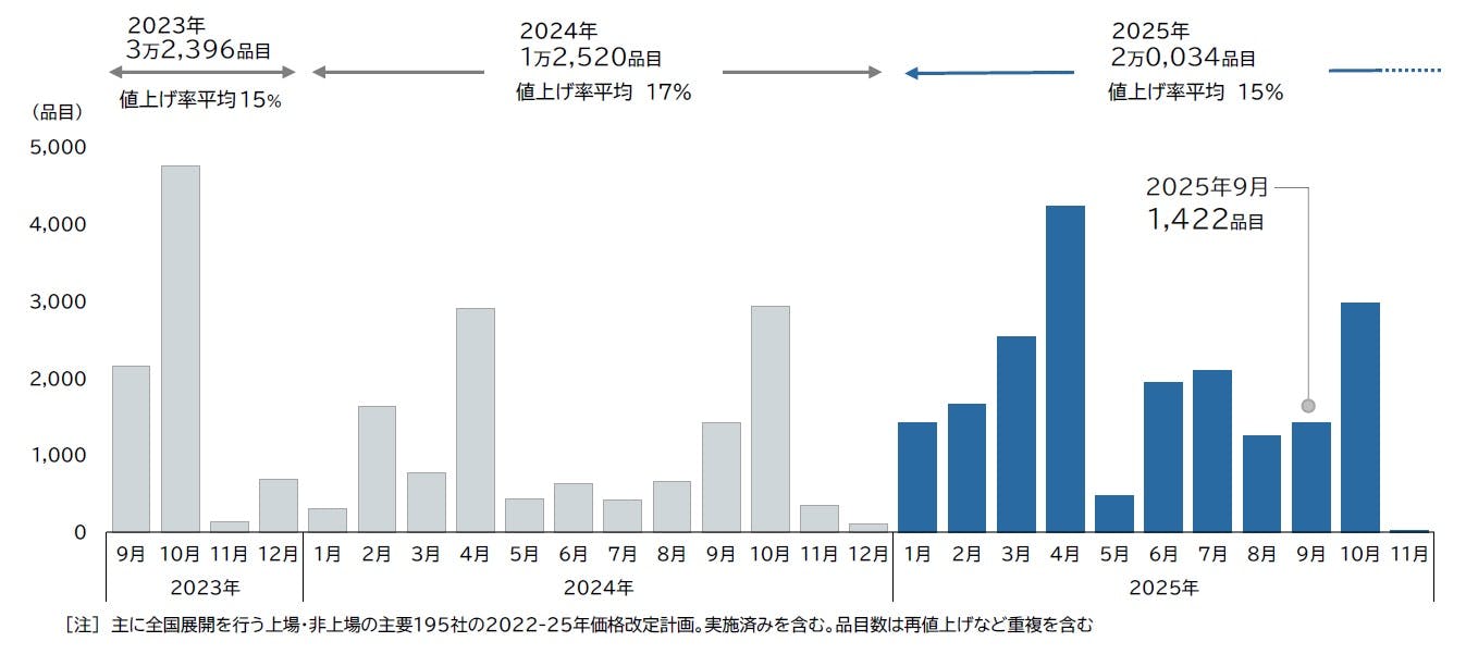 食品主要195社」価格改定動向調査 ― 2025年9月｜株式会社 帝国データ