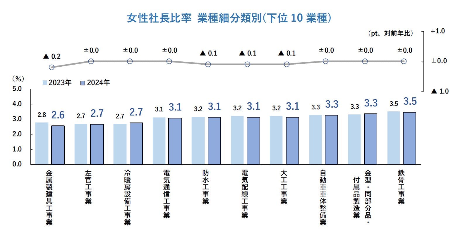 全国「女性社長」分析調査（2024年）｜株式会社 帝国データバンク[TDB]