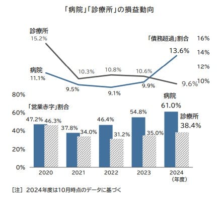 全国「病院経営」動向調査（2024年度）｜株式会社 帝国データバンク[TDB]