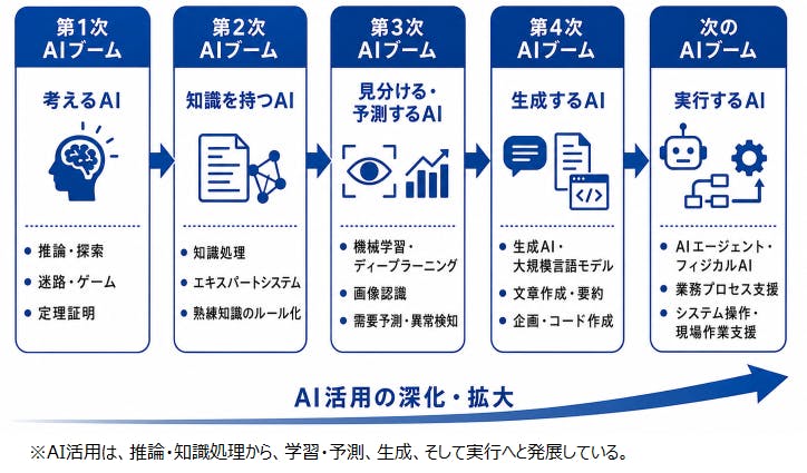 【図４　AI活用の発展段階】
