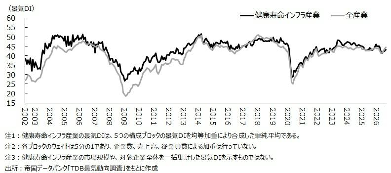 【図３　健康寿命インフラ産業景気DIの長期推移】
