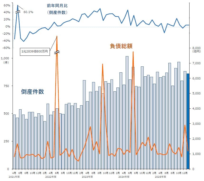 倒産集計 2026年 1月報｜株式会社 帝国データバンク[TDB]