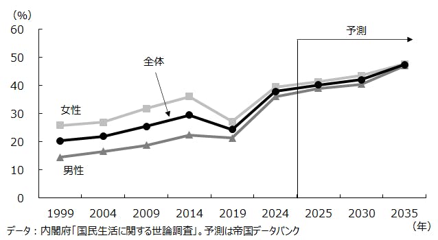 図3 今後の生活において「食生活」に力を入れたい割合~全体~