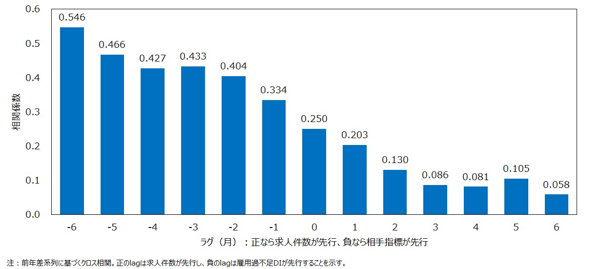 【図３　正社員求人と雇用過不足DI（正社員）のクロス相関（前年差）】