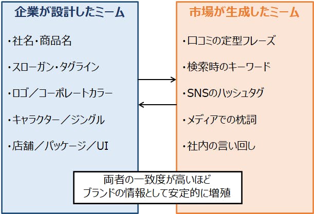 【図２　ブランド要素－企業が設計したミーム vs 市場が生成したミーム】