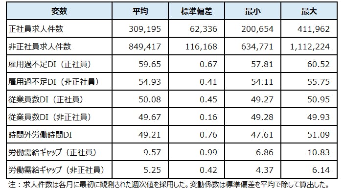 【表１　主要系列の記述統計量】