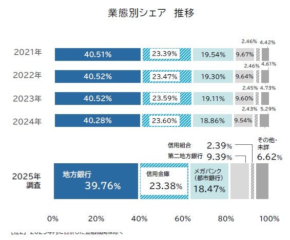 全国「メインバンク」動向調査（2025年）｜株式会社 帝国データバンク[TDB]