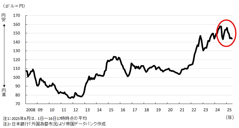 外国為替レートの推移