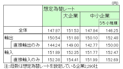 【図表４　想定為替レート～規模、輸出入別～】