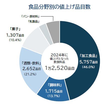 定期調査：「食品主要195社」価格改定動向調査―2024年通年/2025