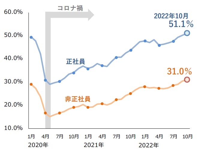 人手不足に対する企業の動向調査（2022年10月）｜株式会社 帝国データ