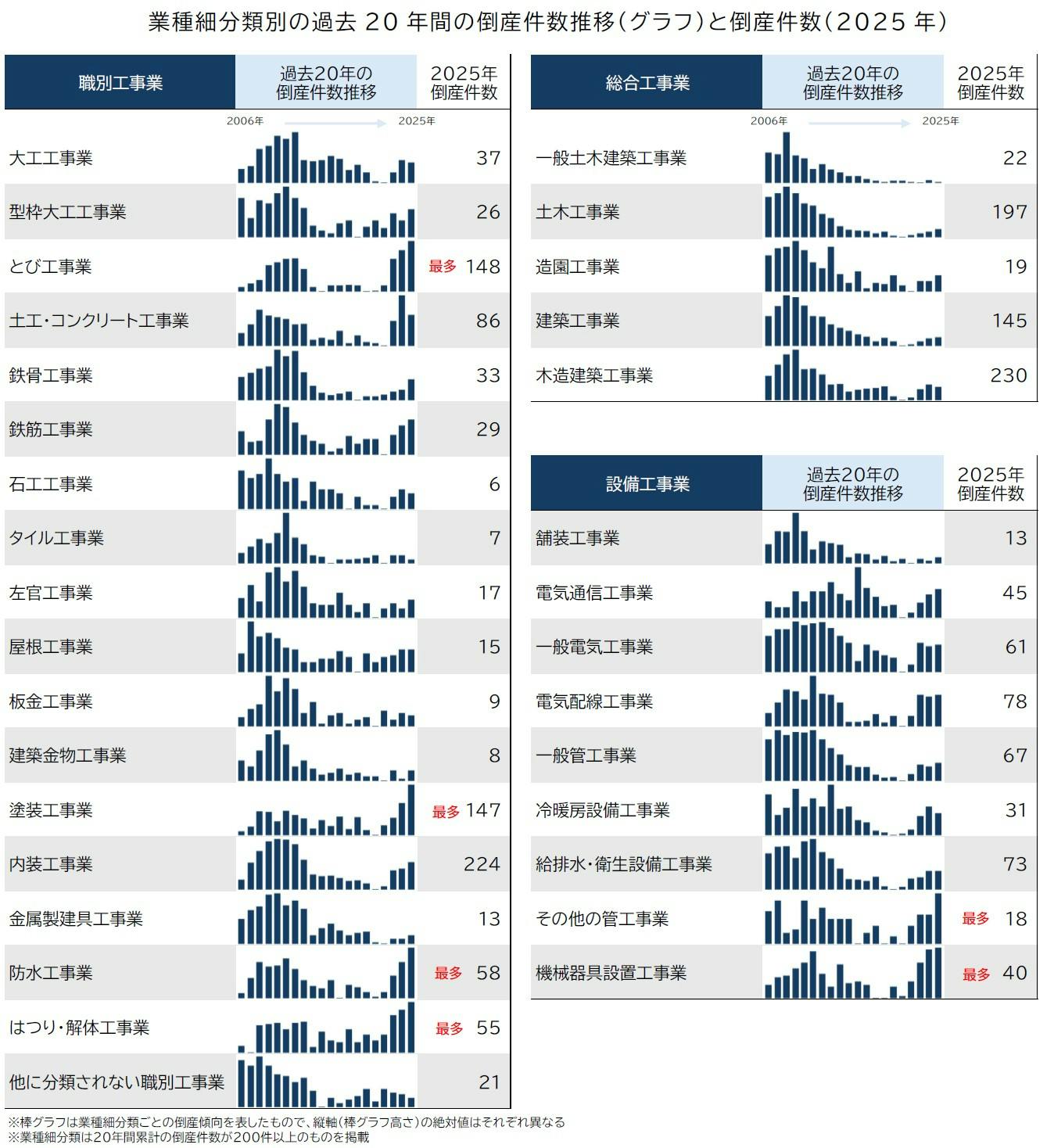 建設業」の倒産動向（2025年）｜株式会社 帝国データバンク[TDB]