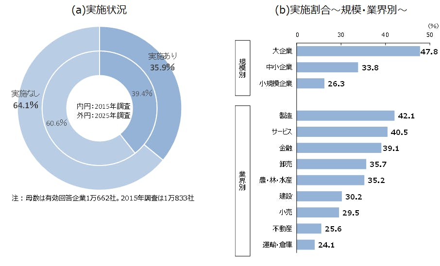 図１　イノベーション活動の実施状況
