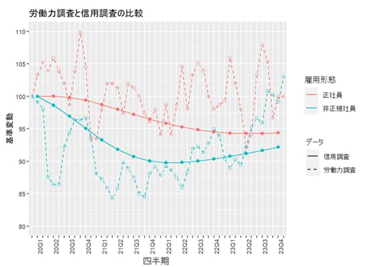 図５　労働力調査と信用調査の比較