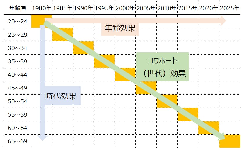 図1 標準コウホート表