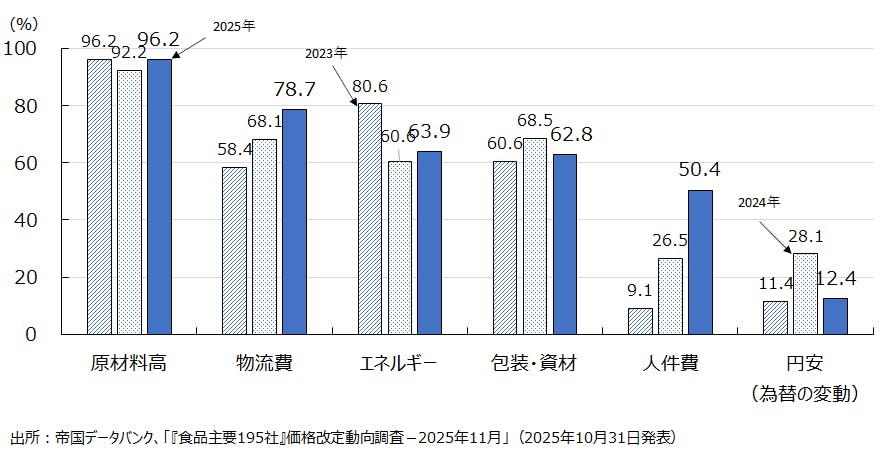 図３　値上げ要因の推移（品目ベース）