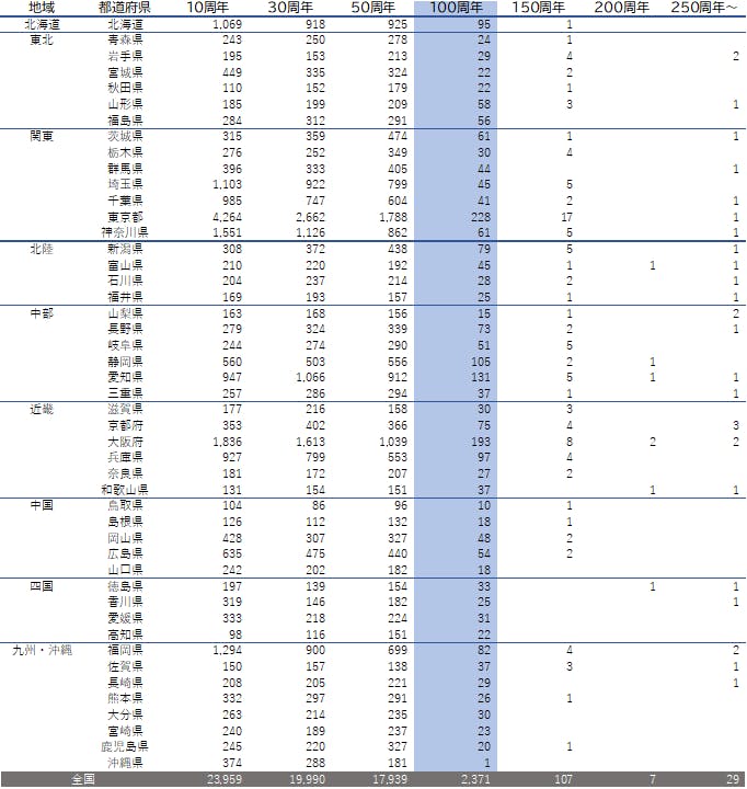 全国「周年記念企業」調査（2026年）｜株式会社 帝国データバンク[TDB]