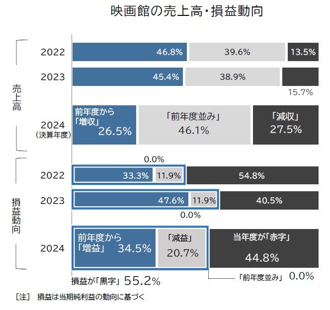 映画館業界」動向調査（2024年度）｜株式会社 帝国データバンク[TDB]