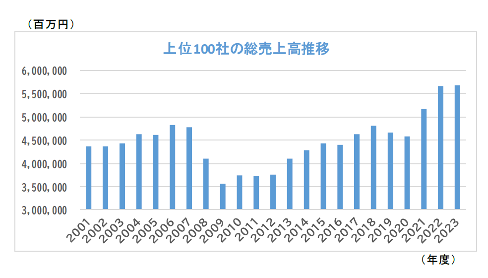 2023年度長野県企業売上高ランキング〈上位100社・速報〉｜株式会社