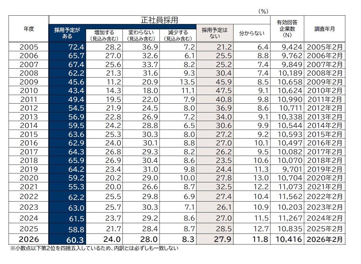 2026年度の雇用動向に関する企業の意識調査｜株式会社 帝国データ