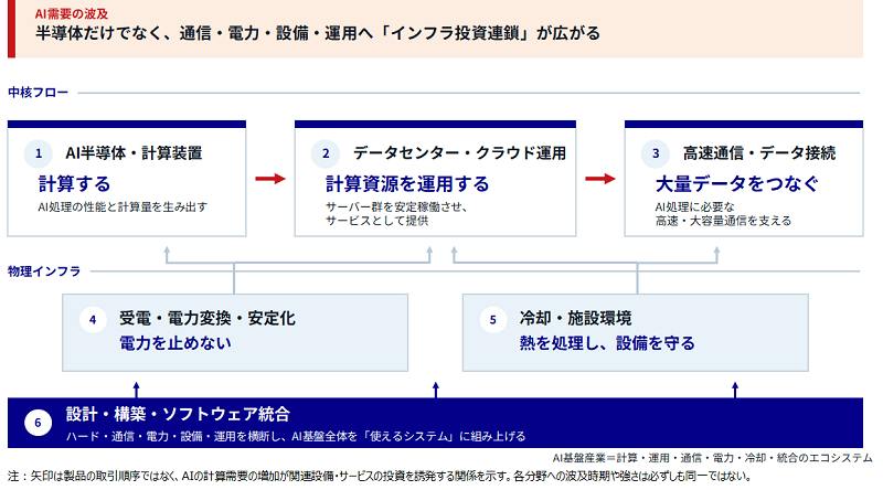 【図１　AI需要を起点とするインフラ投資連鎖】