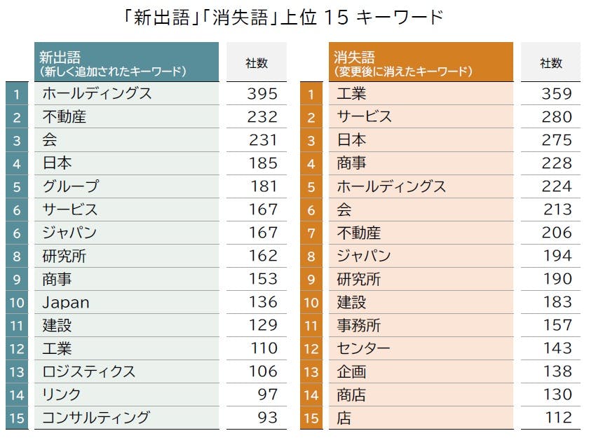 2025年「商号変更」動向調査｜株式会社 帝国データバンク[TDB]