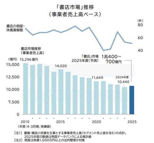 全国「書店経営」動向調査（2025年度）｜株式会社 帝国データバンク[TDB]