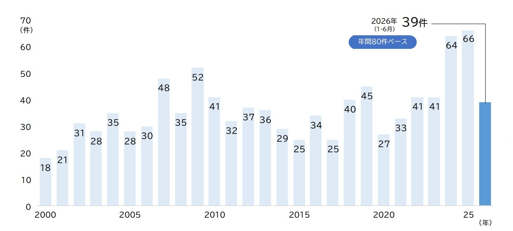医療機関の倒産動向調査（2026年上半期）｜株式会社 帝国データバンク[TDB]