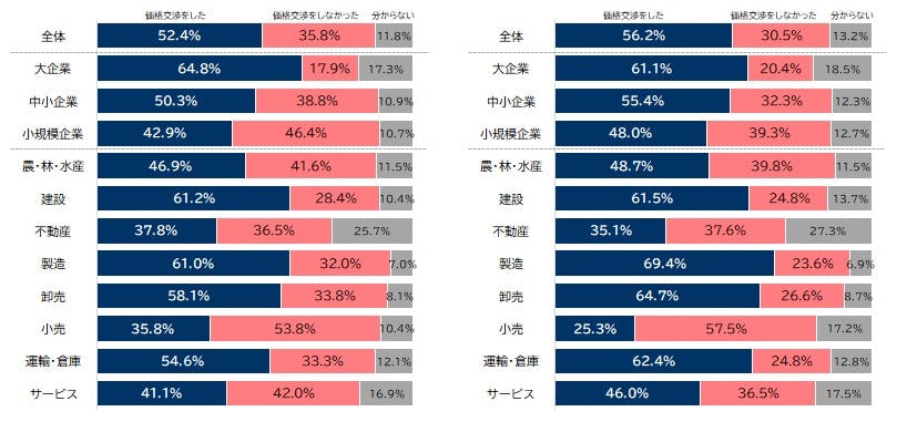 価格転嫁に関する実態調査（2026年2月）｜株式会社 帝国データバンク[TDB]