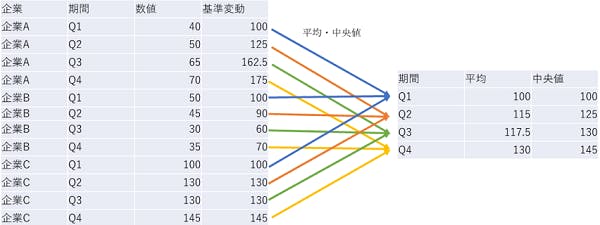 図８　基準変動の平均値・中央値