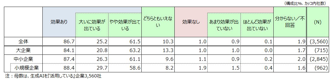 【表２　業務への効果】