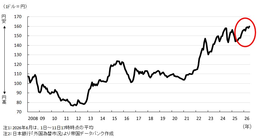 【図表１　外国為替レートの推移】
