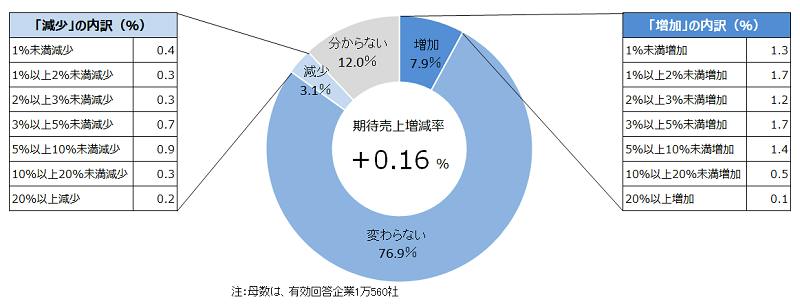 【図表２　消費税率引き下げによる売り上げ増減見通し】