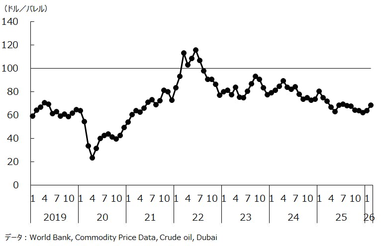 【図１　原油価格の推移（中東産ドバイ原油価格）】