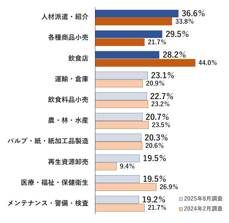 外国人労働者の雇用・採用に対する企業の動向調査（2025年8月