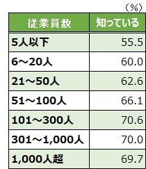 表1 金融経済教育に対する認知度(従業員数別)