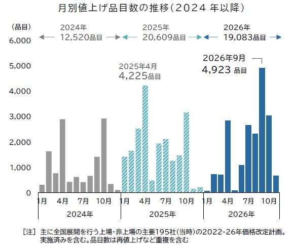 食品主要195社」価格改定動向調査 ― 2026年9月｜株式会社 帝国データ