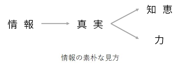 情報の素朴な見方
