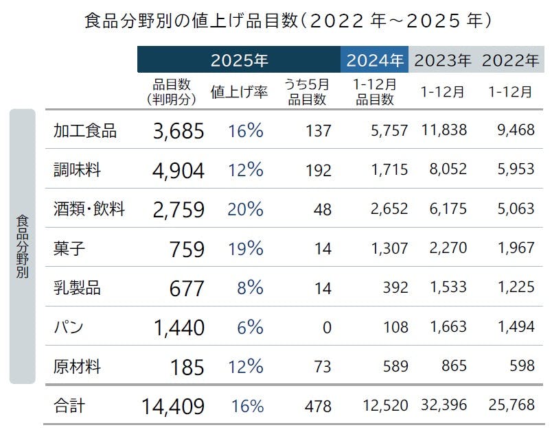 食品主要195社」価格改定動向調査 ― 2025年5月｜株式会社 帝国