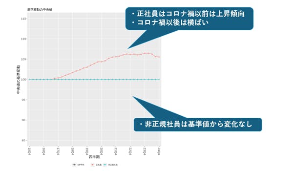 図７　運輸の基準変動の中央値
