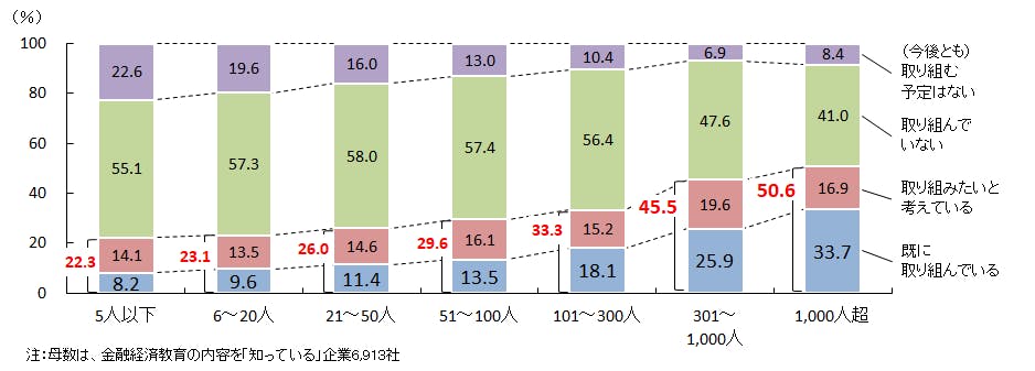 金融経済教育の取り組み状況~従業員数別~