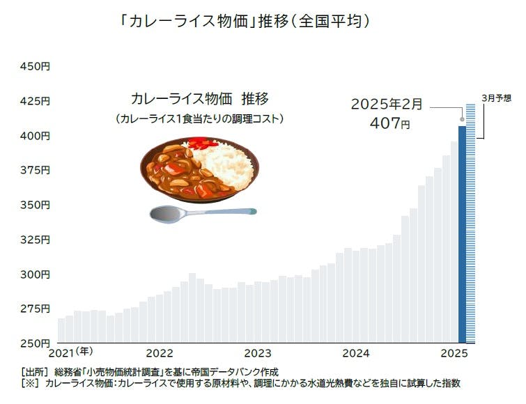 カレーライス物価指数」調査―2025年2月分|株式会社 帝国データ カレーライス物価指数」調査―2025年2月分|株式会社 帝国データ