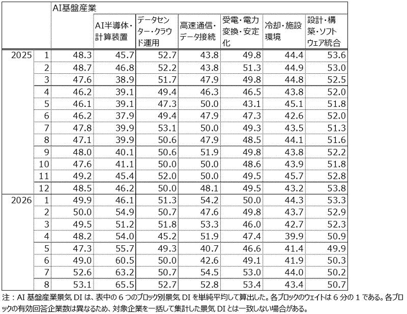 【表３　AI基盤産業のブロック別景気DI】
