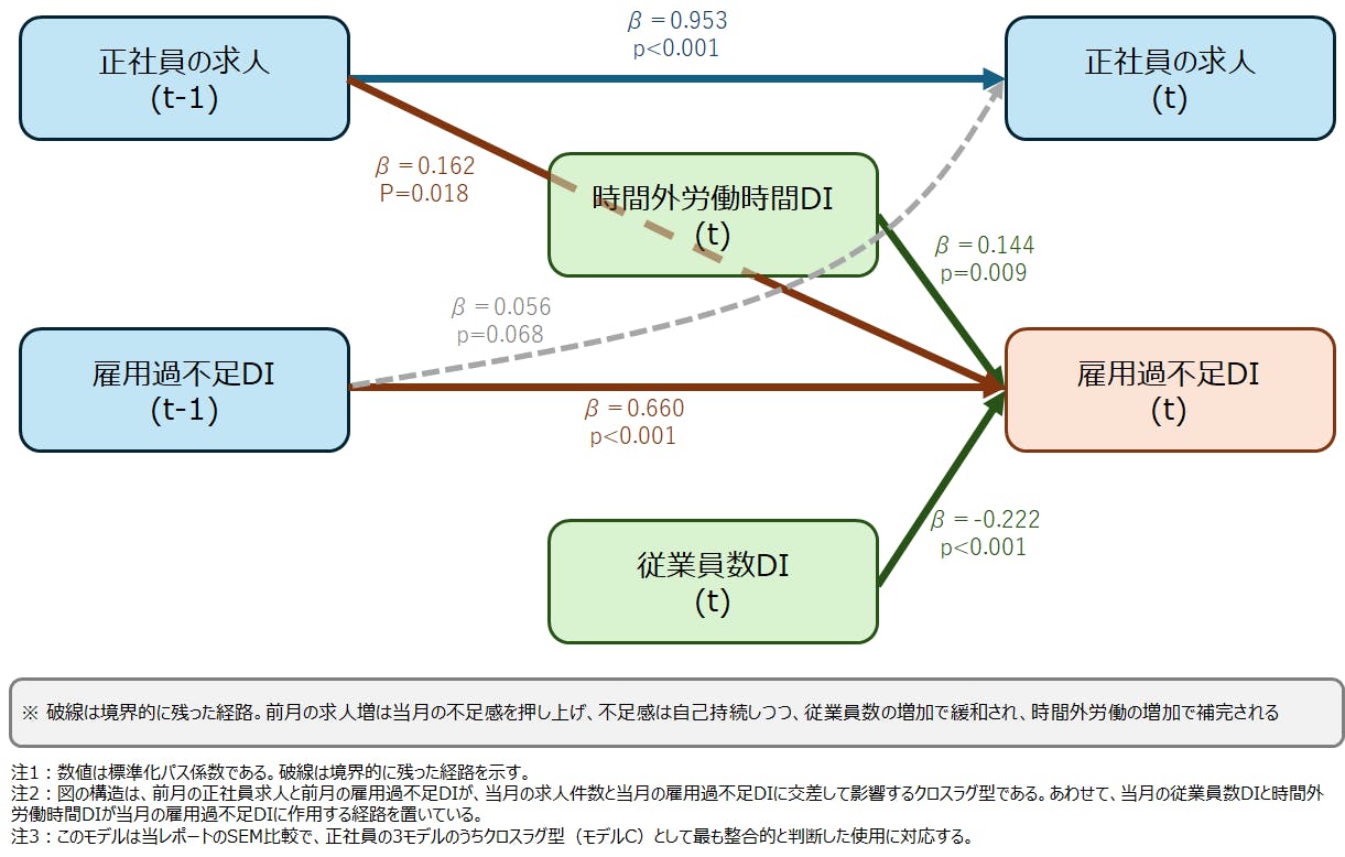 【図６　正社員SEM：クロスラグ型（モデルC）のパス図】
