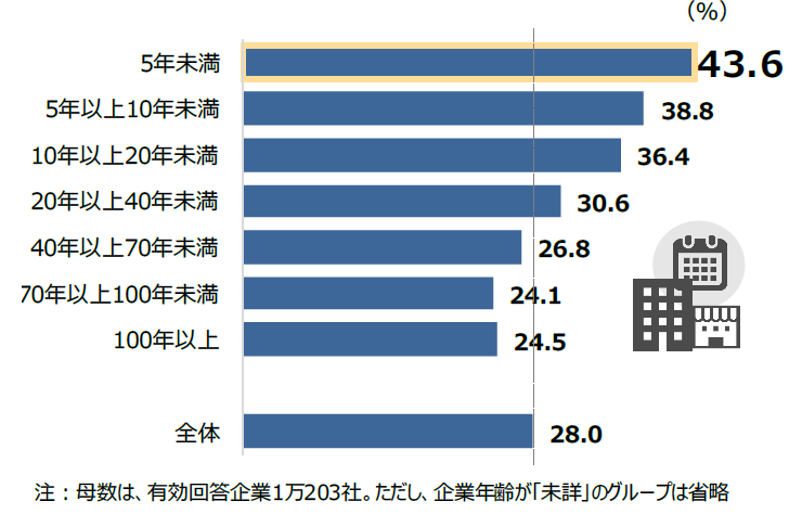 sp2023032805kigyounenrei.png