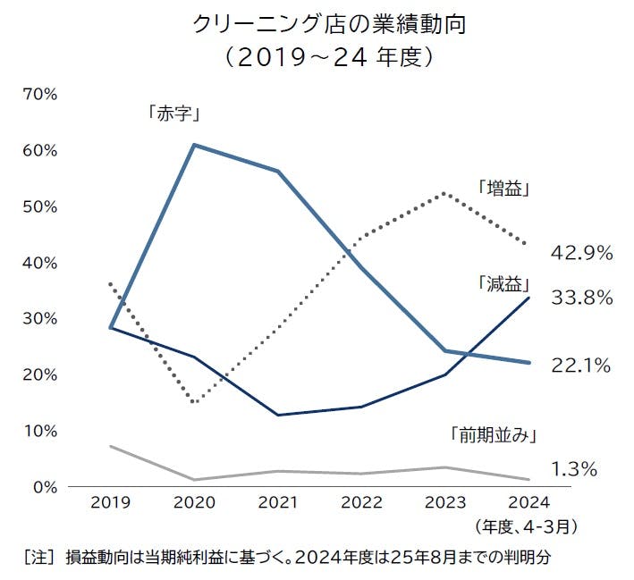 クリーニング店」の倒産・休廃業解散動向（2025年1-9月）｜株式会社
