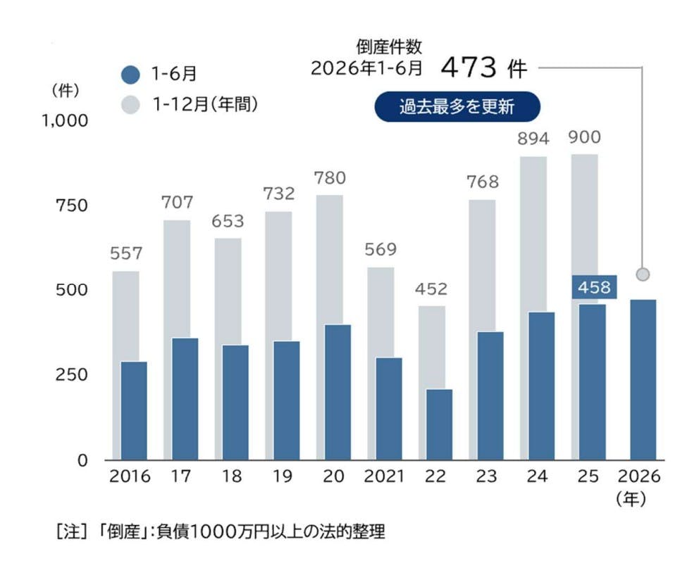 飲食店」の倒産動向（2026年上半期）｜株式会社 帝国データバンク[TDB]