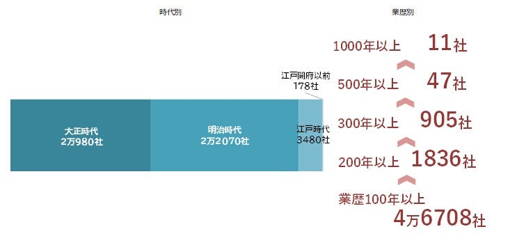 全国「老舗企業」分析調査（2025年）｜株式会社 帝国データバンク[TDB]